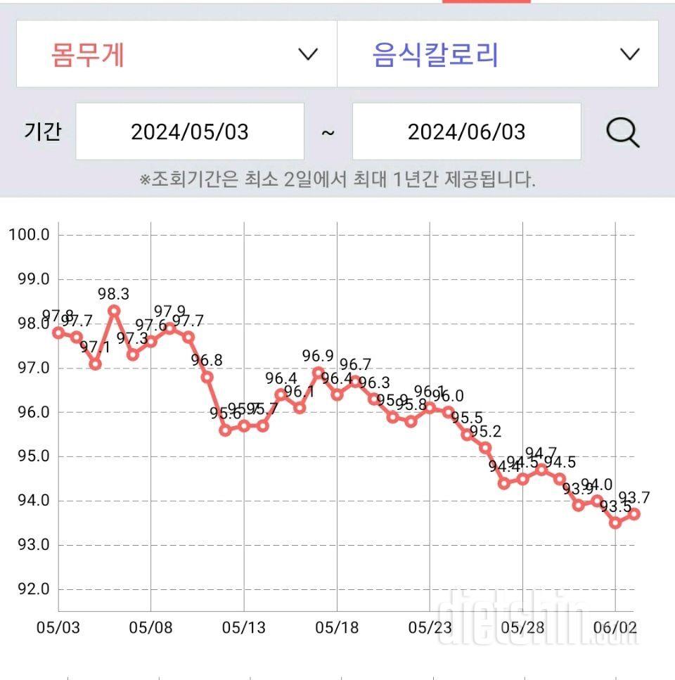 6월 첫째주 다이어트 근황