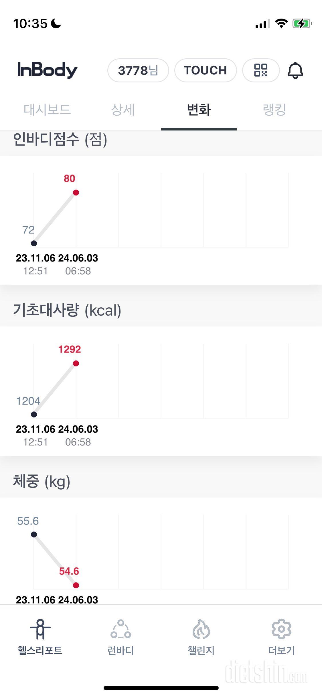 체지방-5.1kg⬇️ 근육량+2.5k