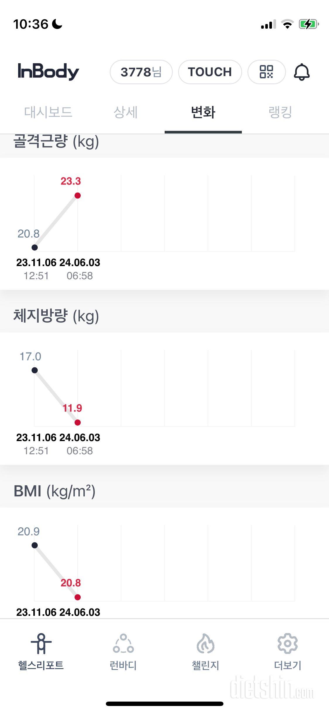 체지방-5.1kg⬇️ 근육량+2.5k