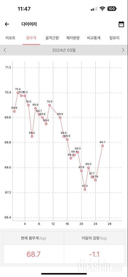 다이어트 6개월차