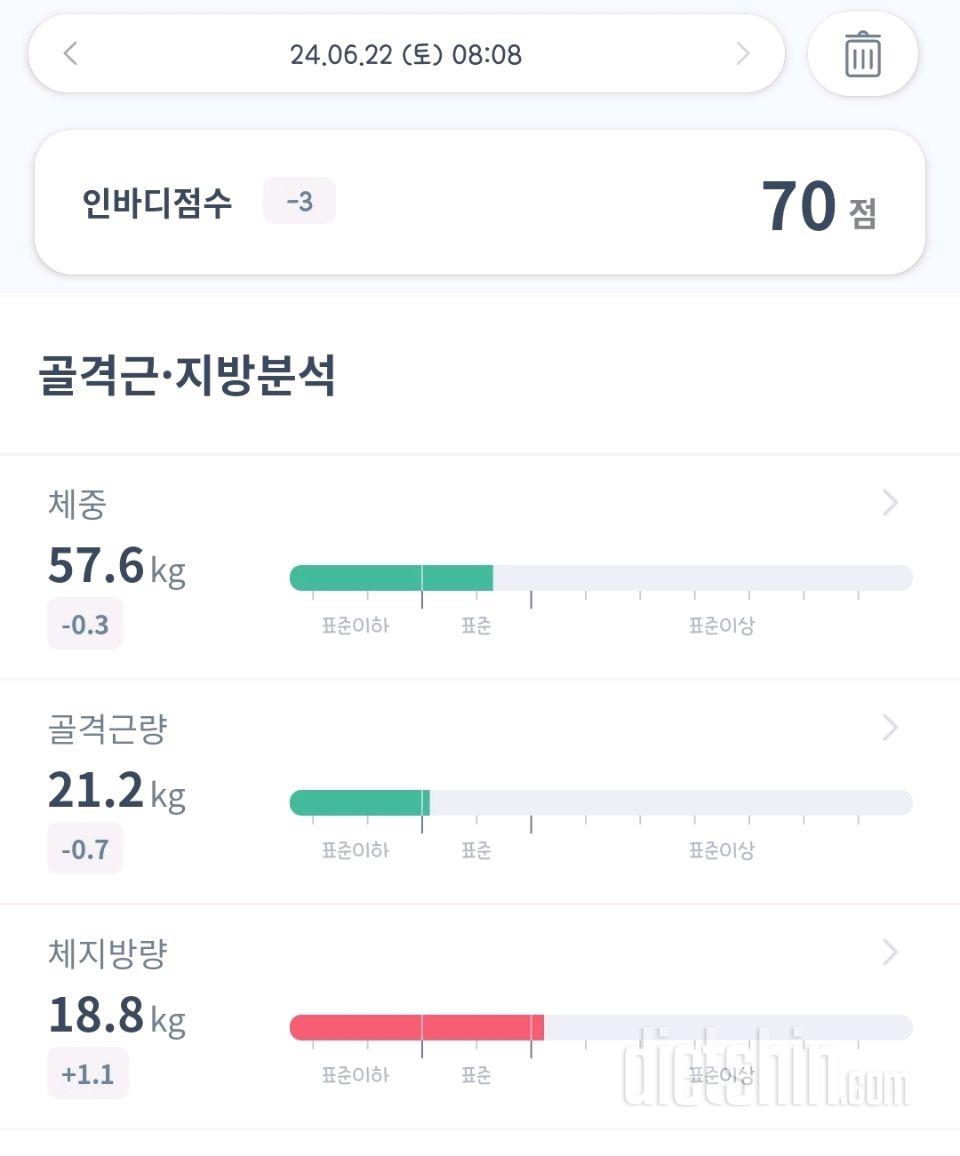 7일 아침 몸무게 재기6일차 성공!