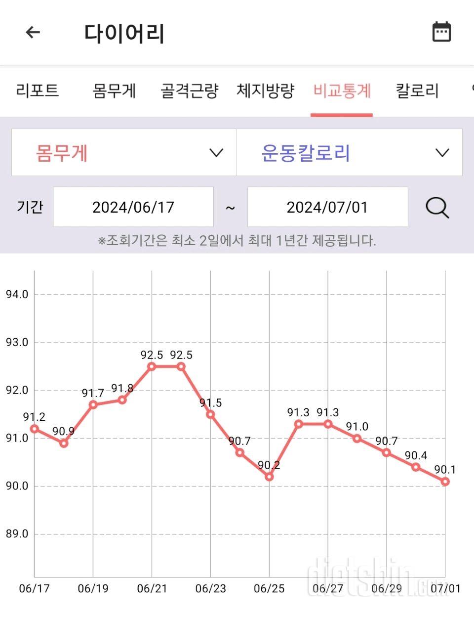 7월 첫째주 다이어트 근황