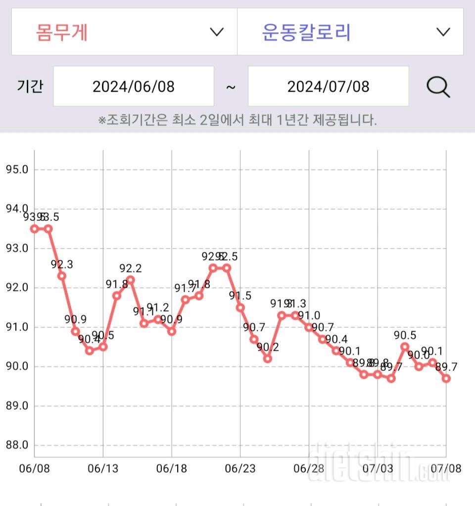 7월 둘째주 다이어트 근황