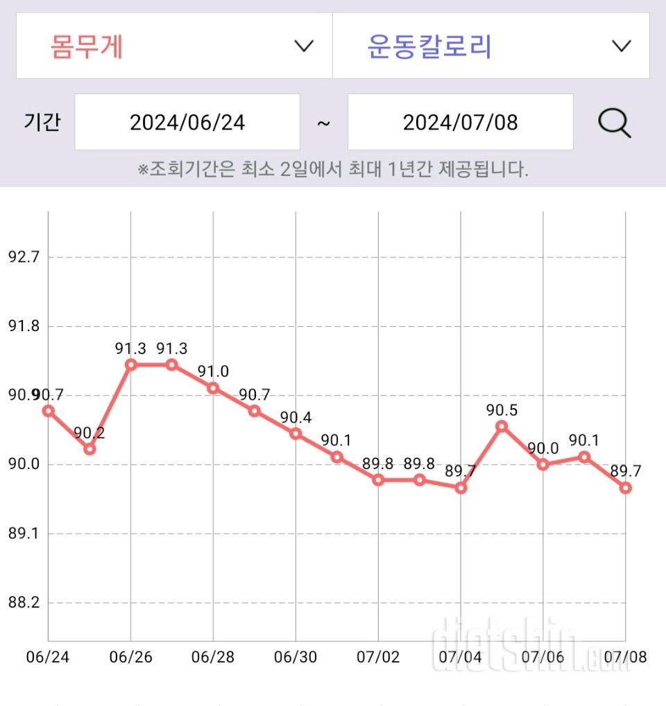 7월 둘째주 다이어트 근황