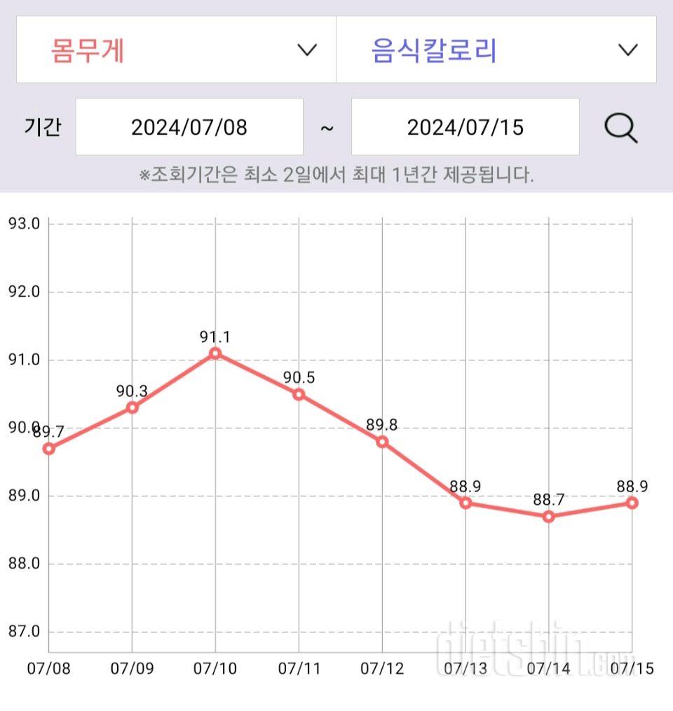 7월 셋째주 다이어트 근황