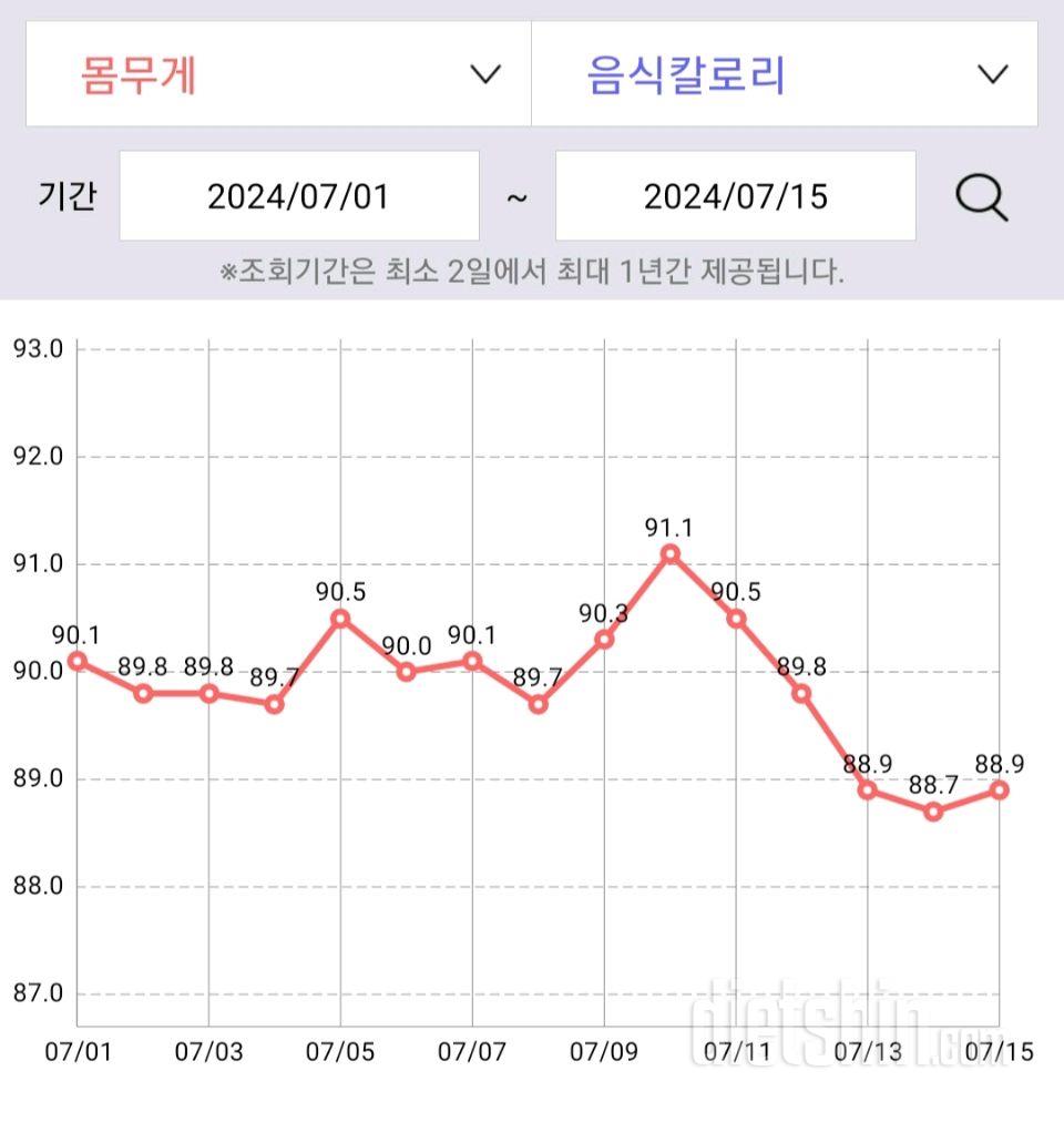 7월 셋째주 다이어트 근황