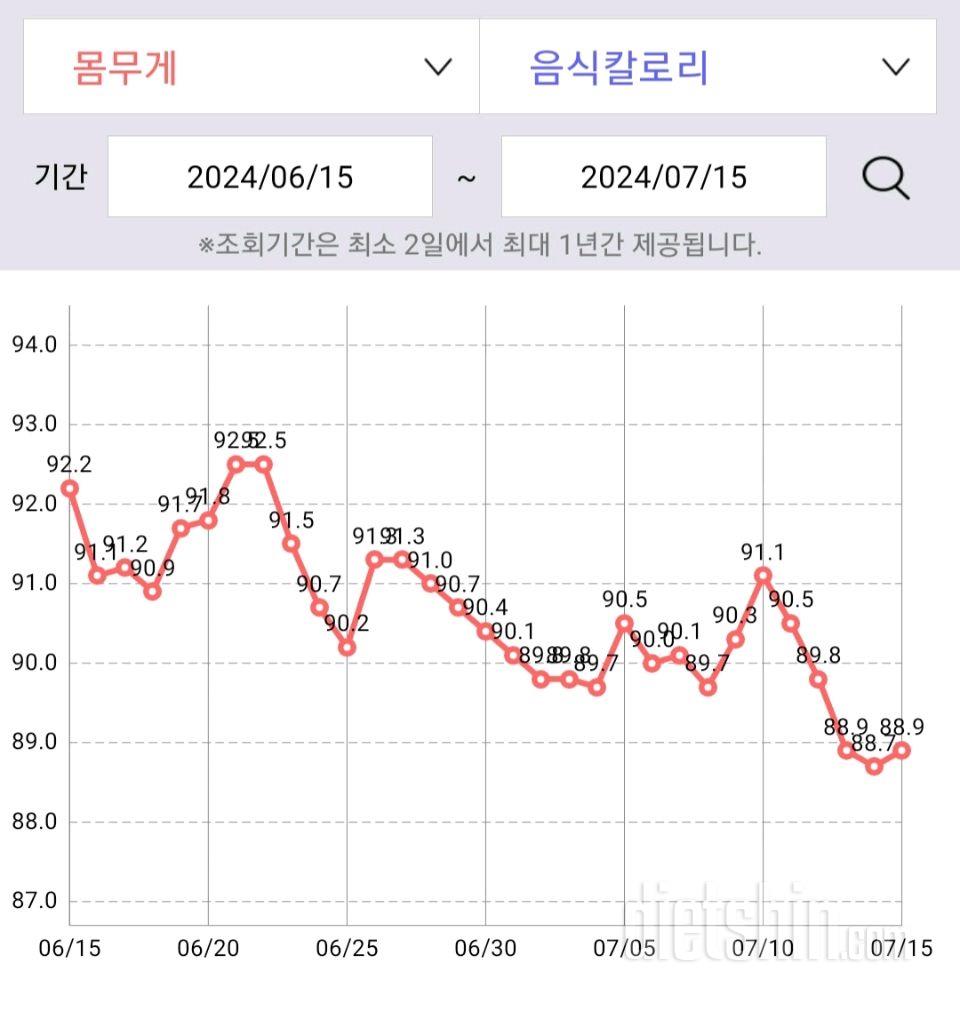 7월 셋째주 다이어트 근황