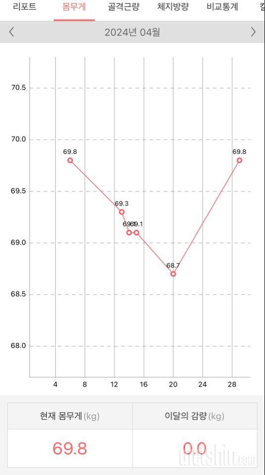 산후 다이어트 중