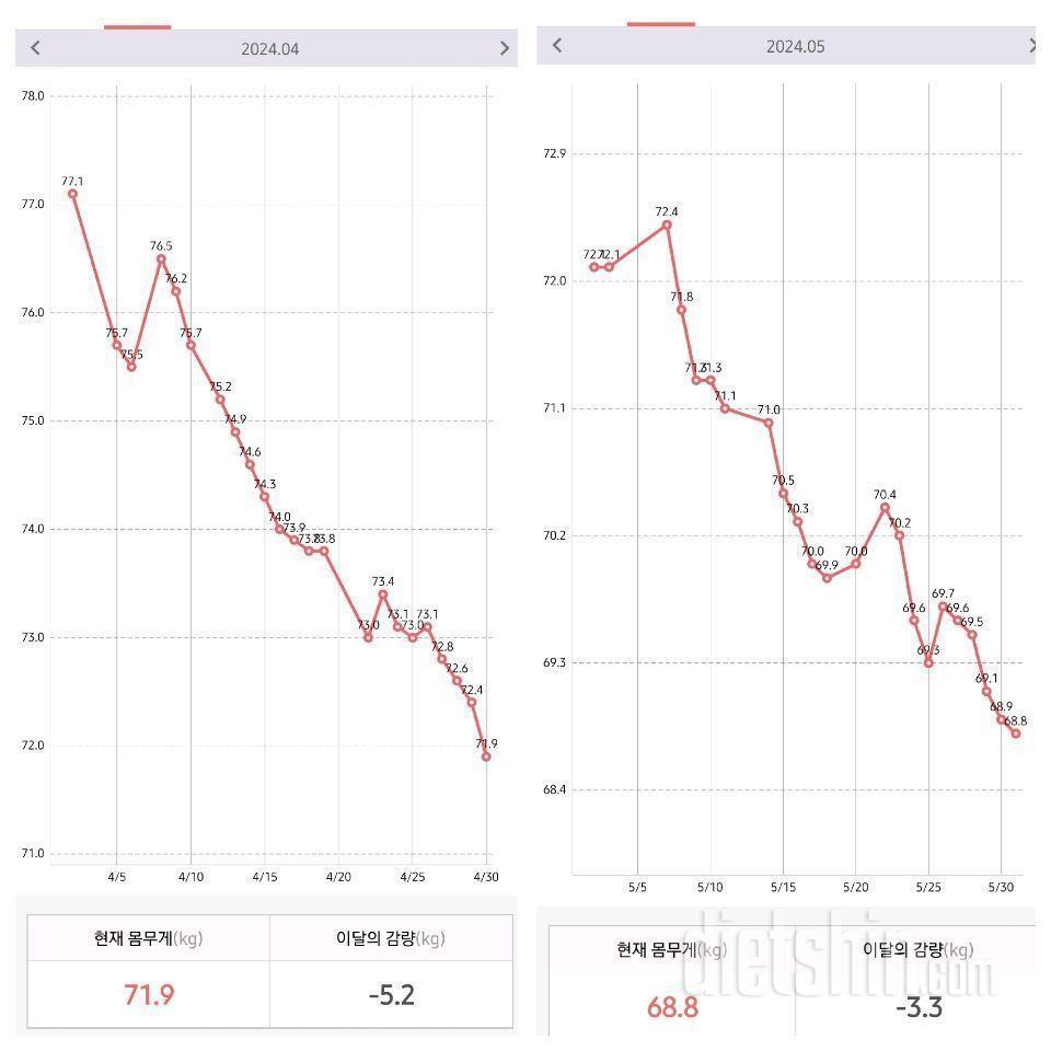 4월시작 8월26일(-17.3감량)