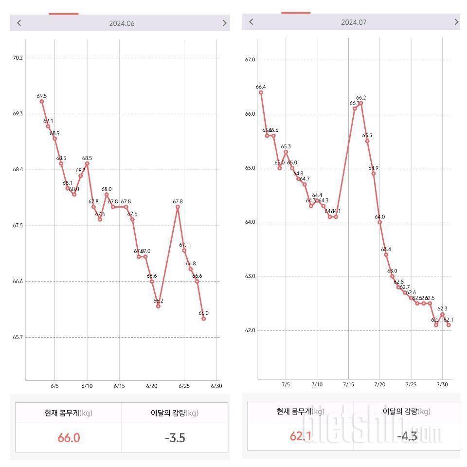 4월시작 8월26일(-17.3감량)