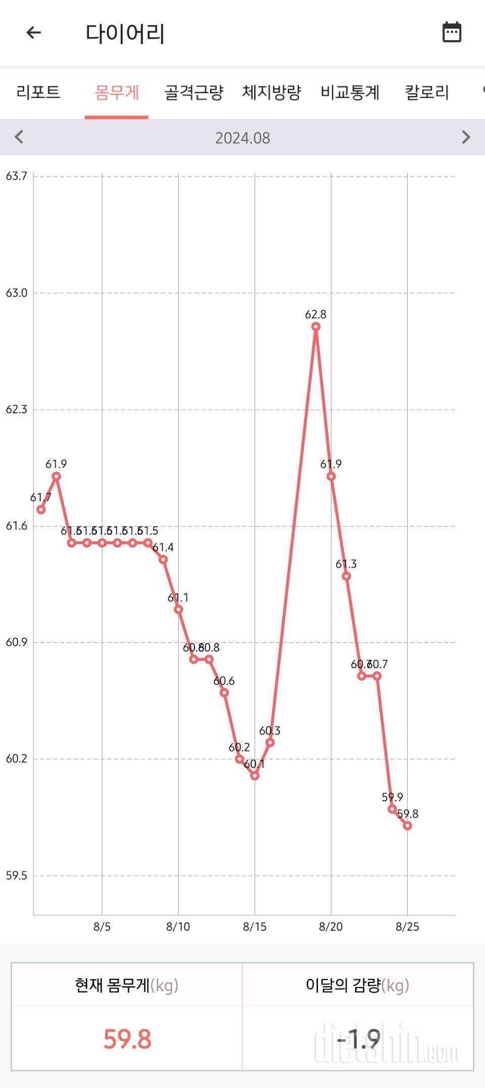 4월시작 8월26일(-17.3감량)