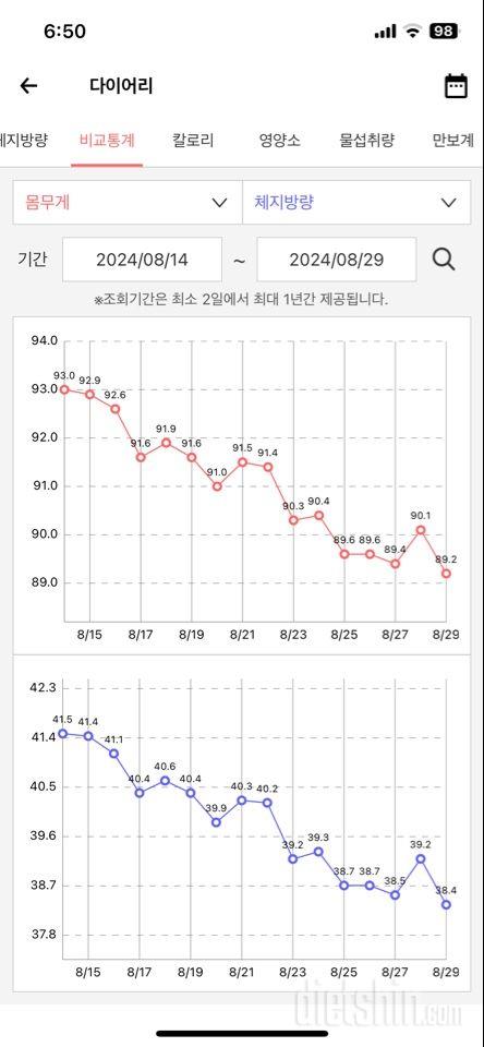 2주 -3.8kg