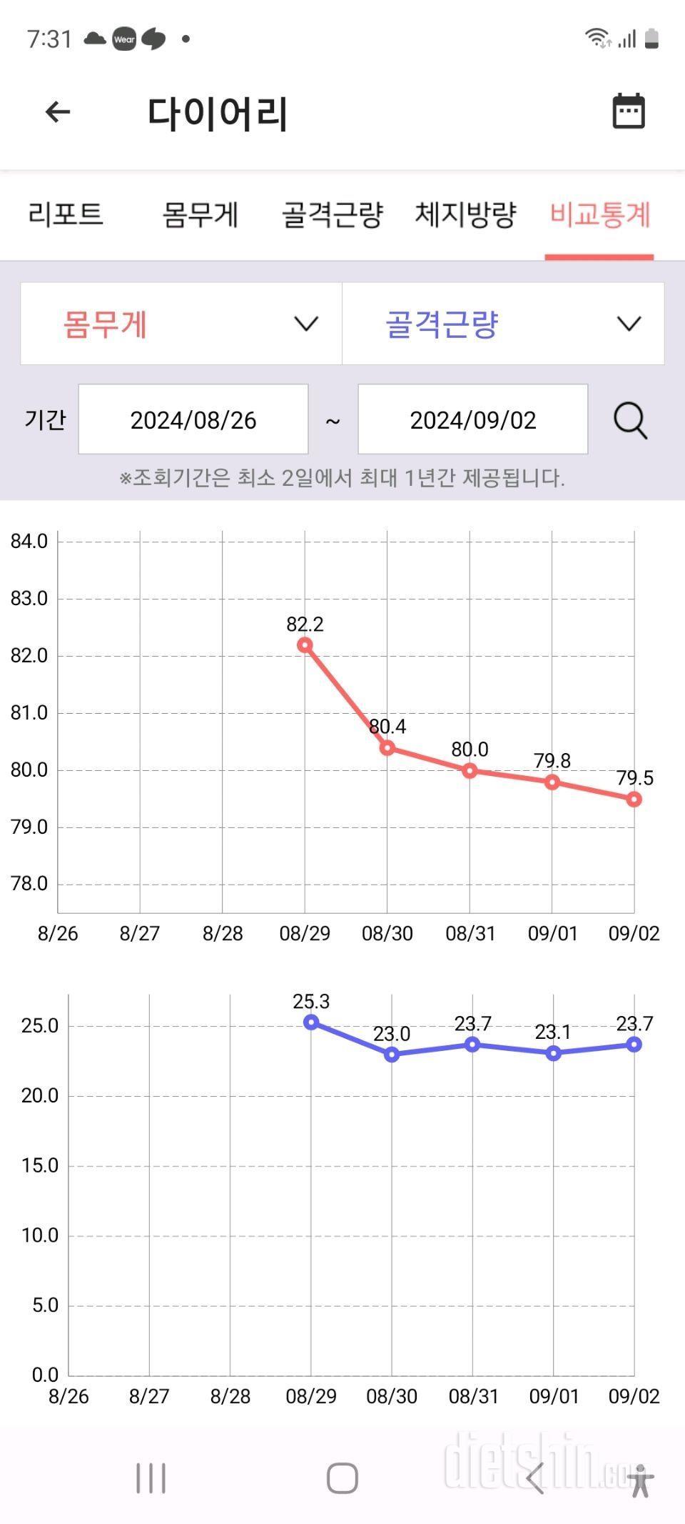 다이어트 4일차 82kg->>79kg