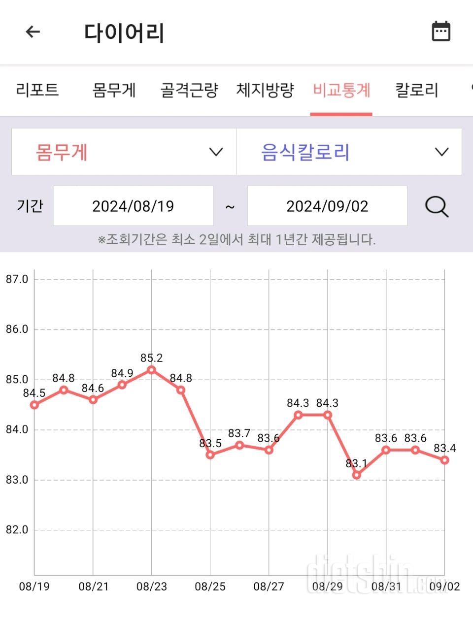 9월 첫째주 다이어트 근황