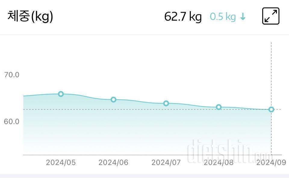 한달에 1kg씩빼기 4달째 4kg감량! 무리하지말고 천천히가자