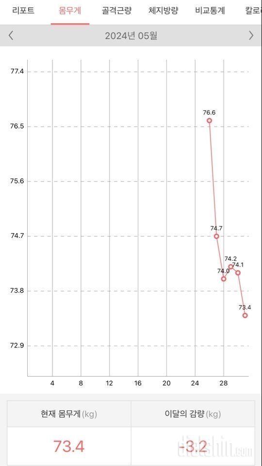 102일 동안의 변화 (-19.9kg)