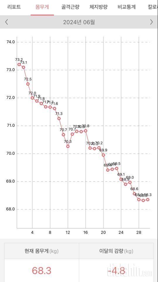 102일 동안의 변화 (-19.9kg)