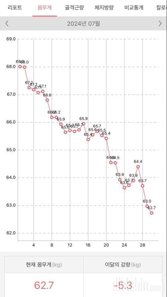 102일 동안의 변화 (-19.9kg)