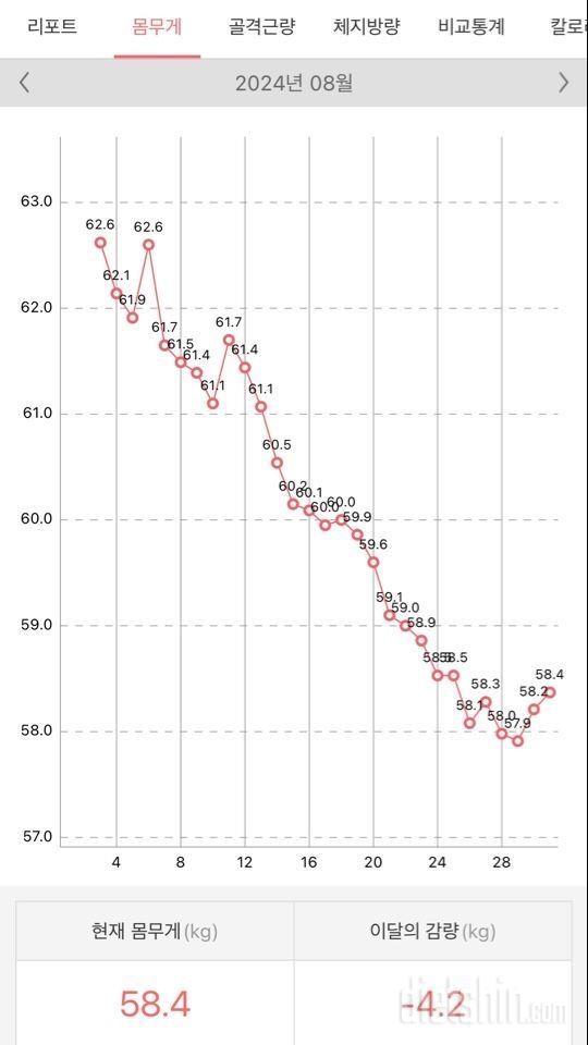 102일 동안의 변화 (-19.9kg)