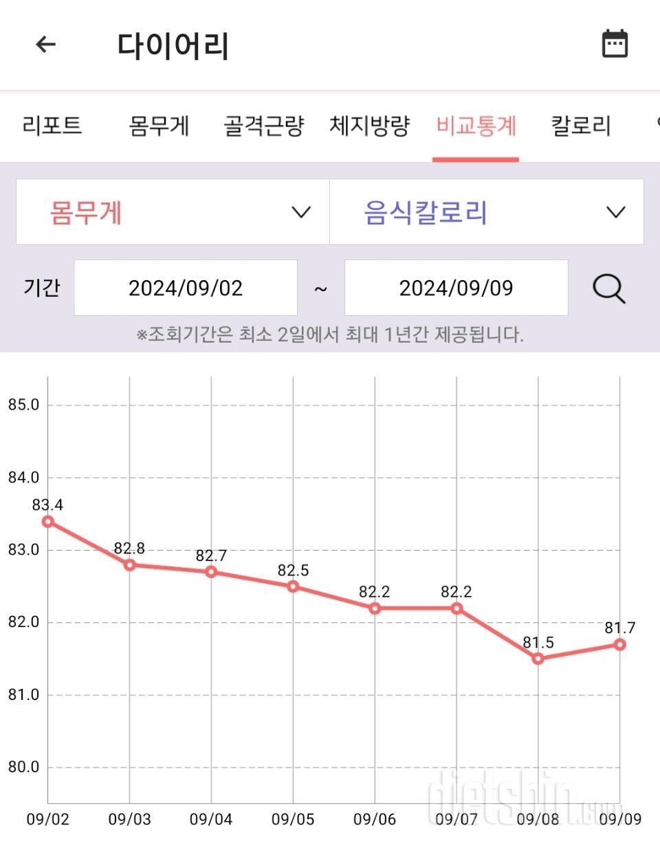 9월 둘째주 다이어트 근황