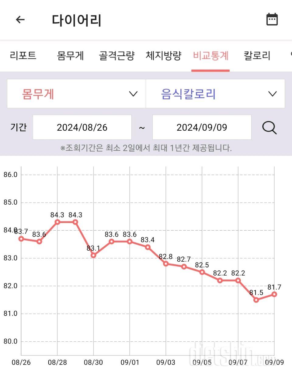 9월 둘째주 다이어트 근황