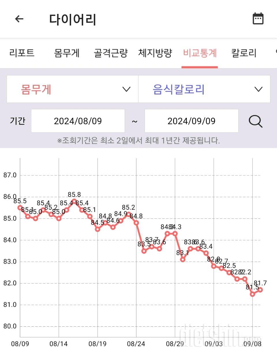 9월 둘째주 다이어트 근황