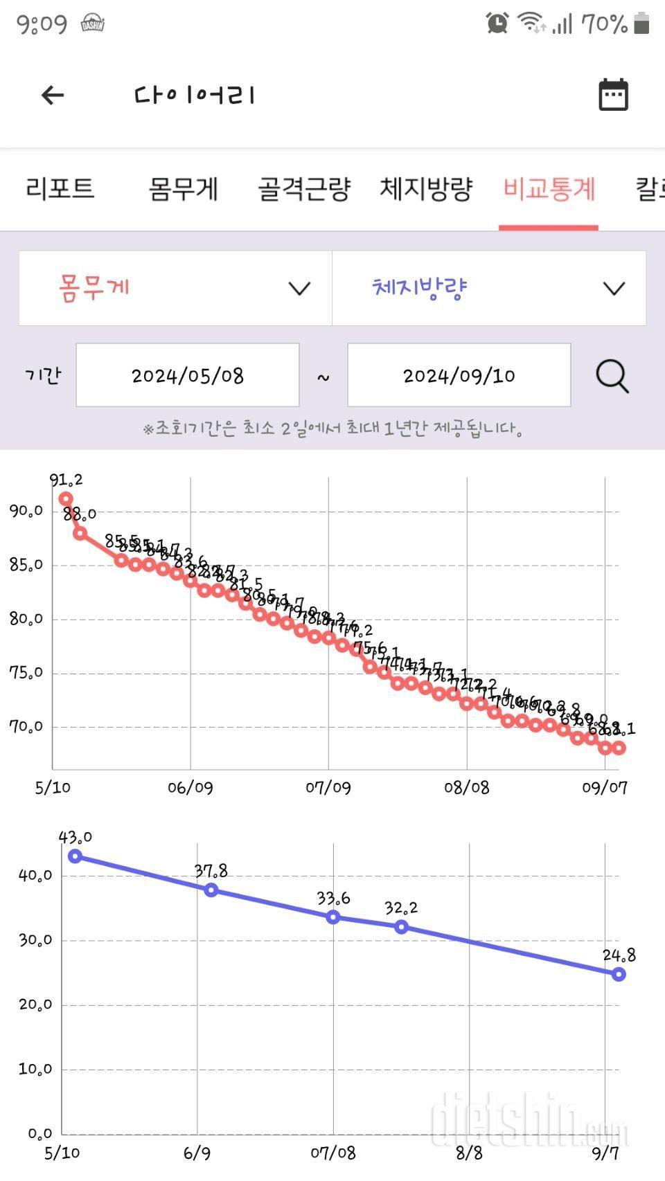 목표13킬로 남음! ㅜㅜ