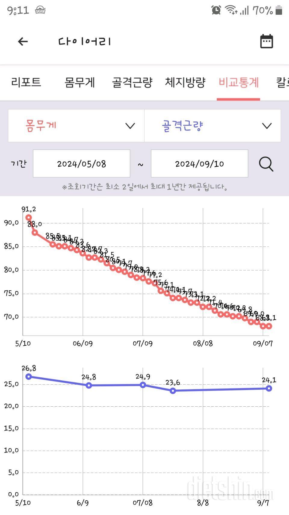 목표13킬로 남음! ㅜㅜ