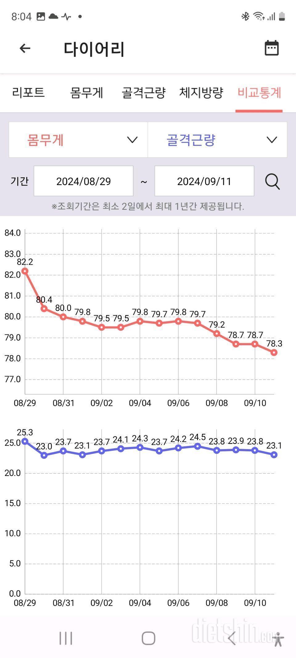 다이어트13일째 5kg감량