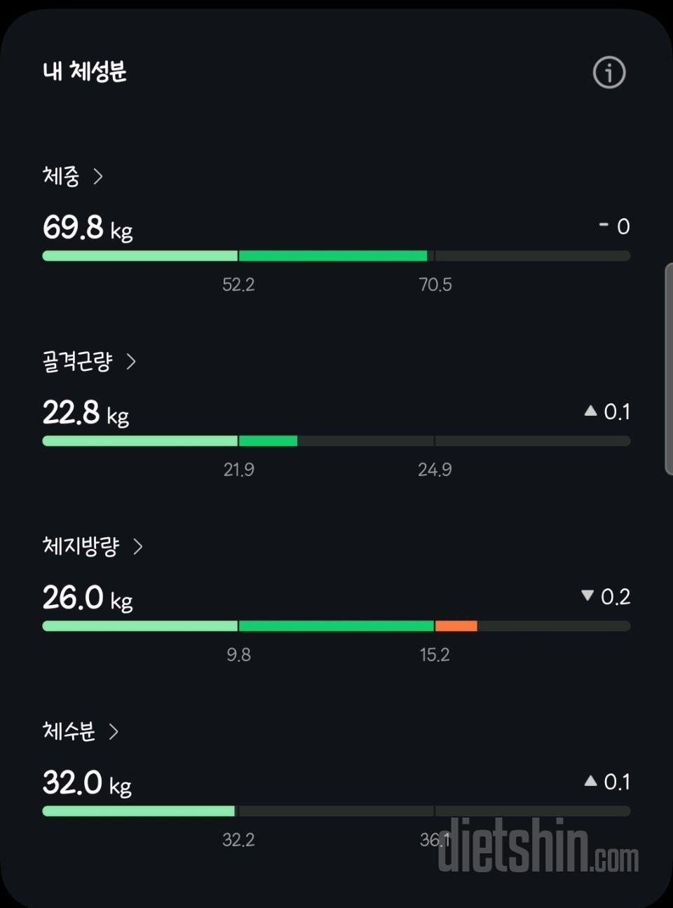 7일 아침 몸무게 재기3일차 성공!