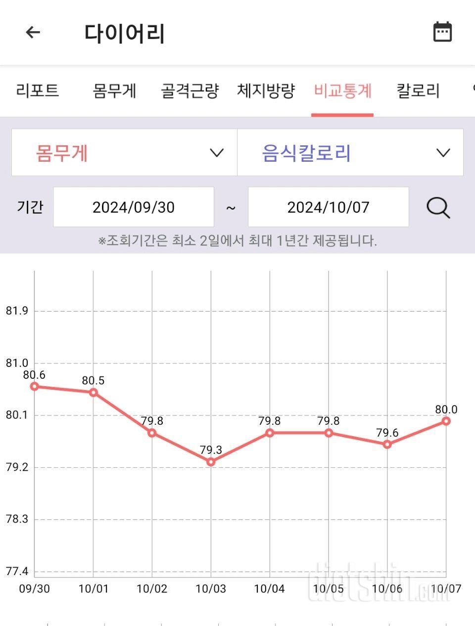 10월 첫째주 다이어트 근황