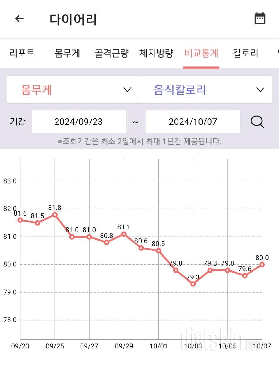 10월 첫째주 다이어트 근황