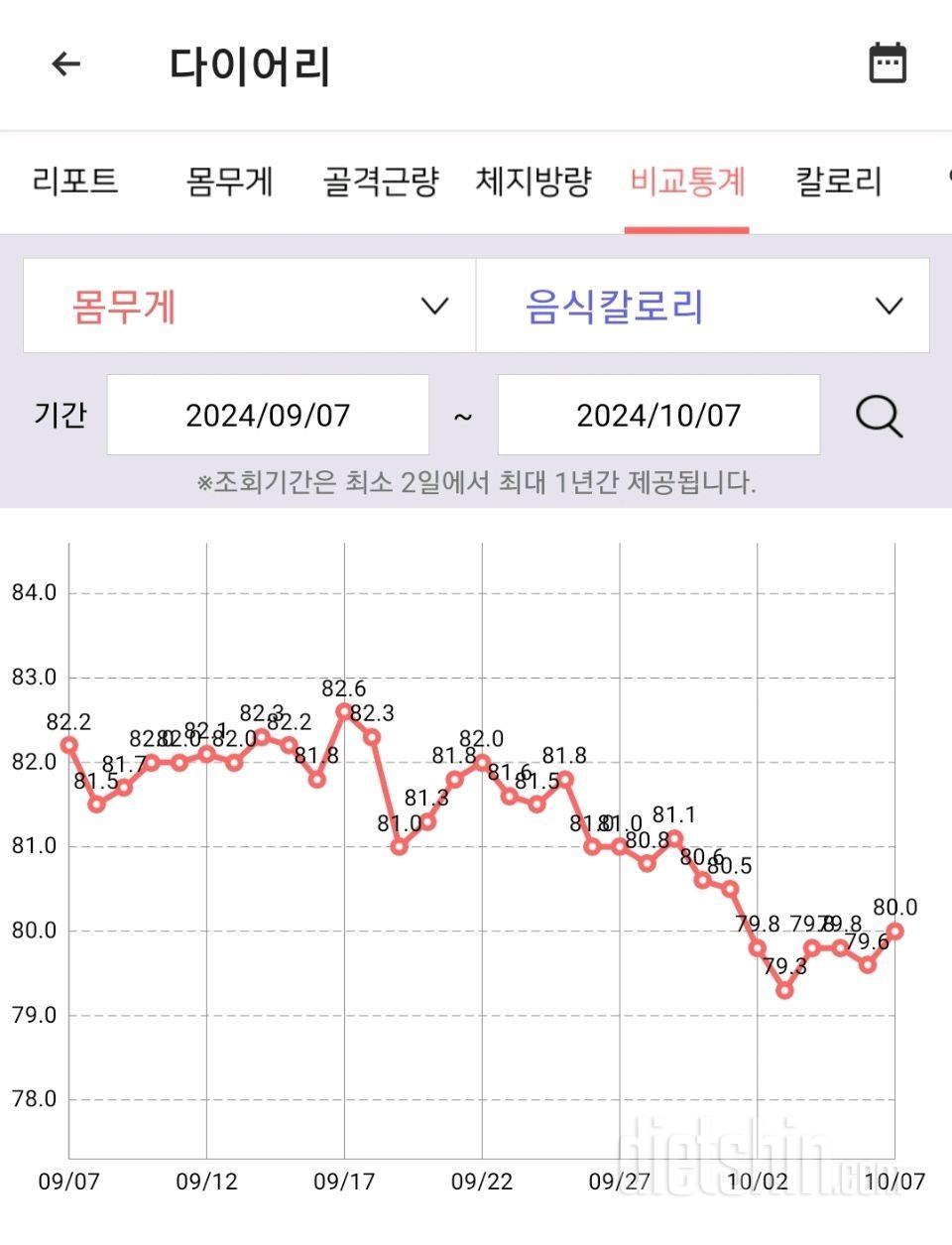 10월 첫째주 다이어트 근황