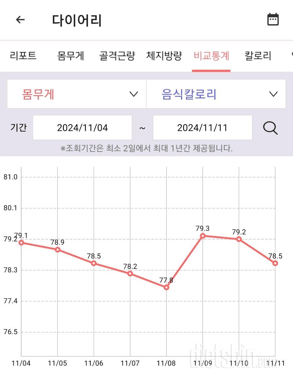 11월 둘째주 다이어트 근황