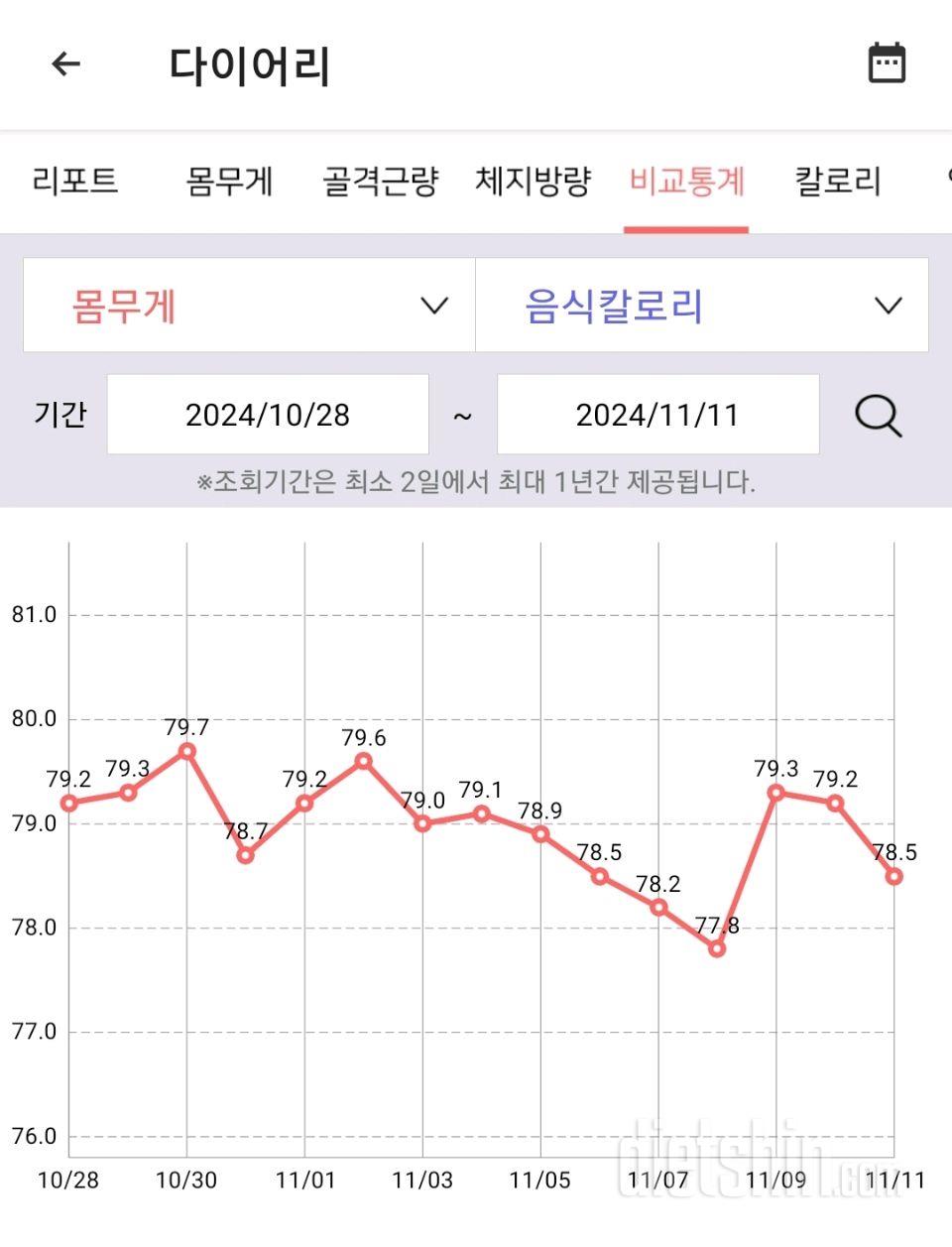 11월 둘째주 다이어트 근황