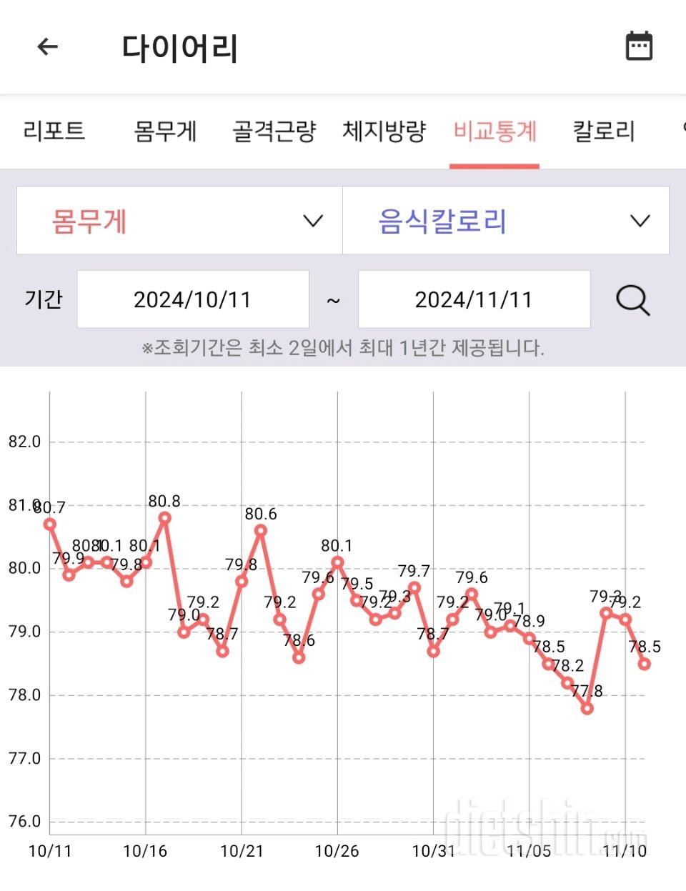 11월 둘째주 다이어트 근황