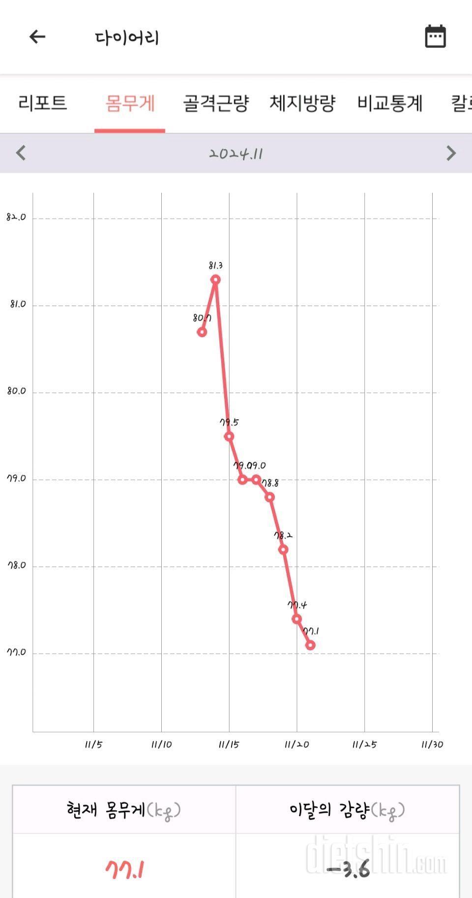 일주일동안 3.6kg 빠졌어용ㅎㅎ