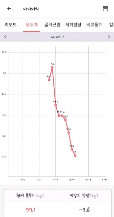 일주일동안 3.6kg 빠졌어용ㅎㅎ