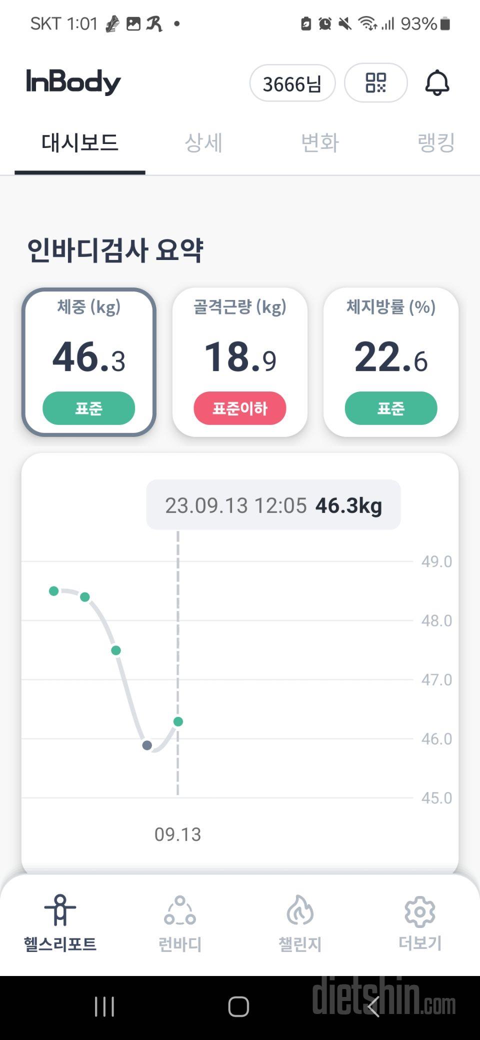우선포만감이 높아요. 식사량이줄어듭니