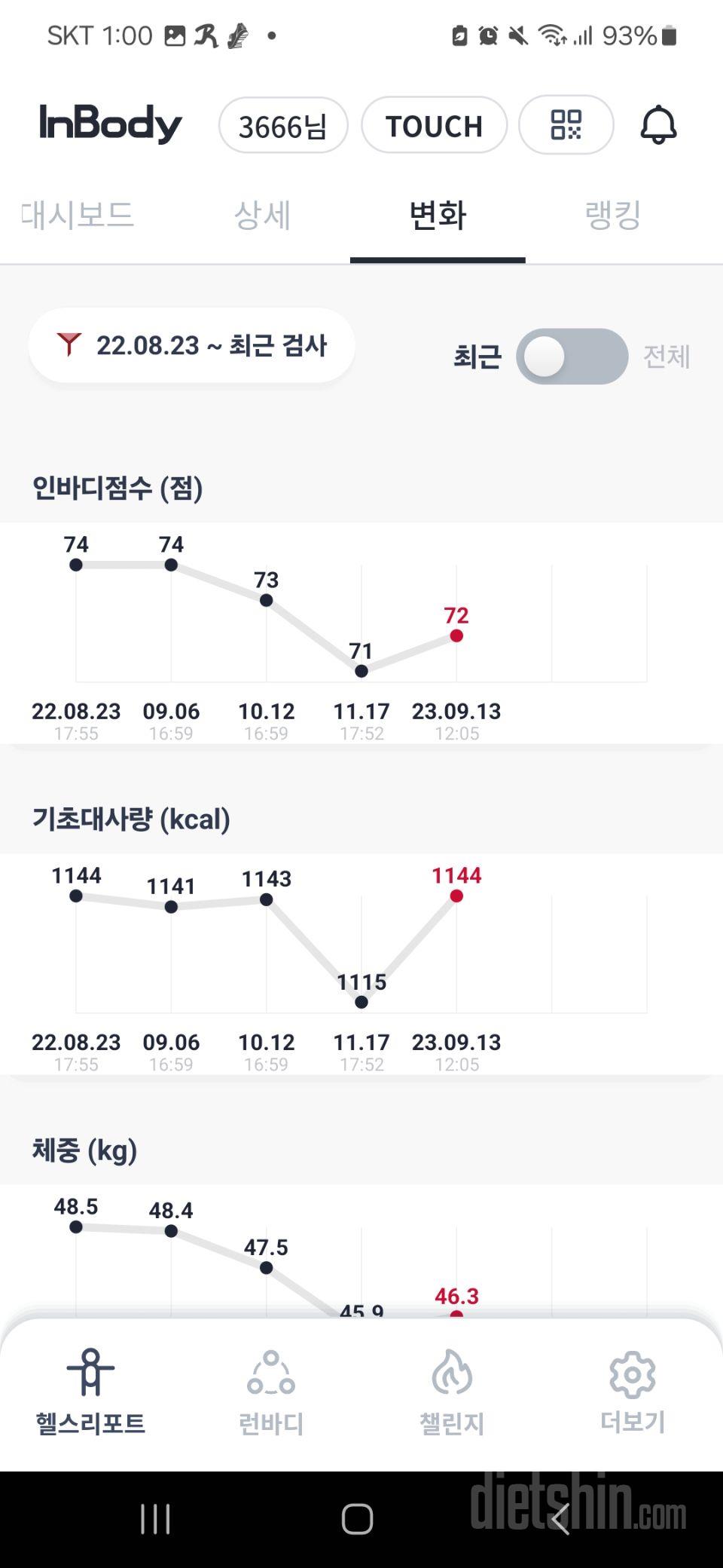 우선포만감이 높아요. 식사량이줄어듭니