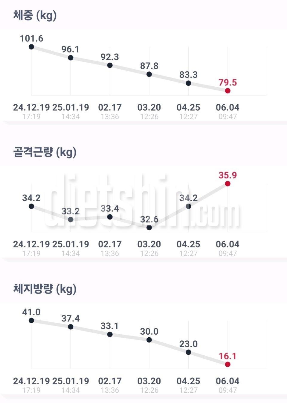 106kg~77kg 6개월차
