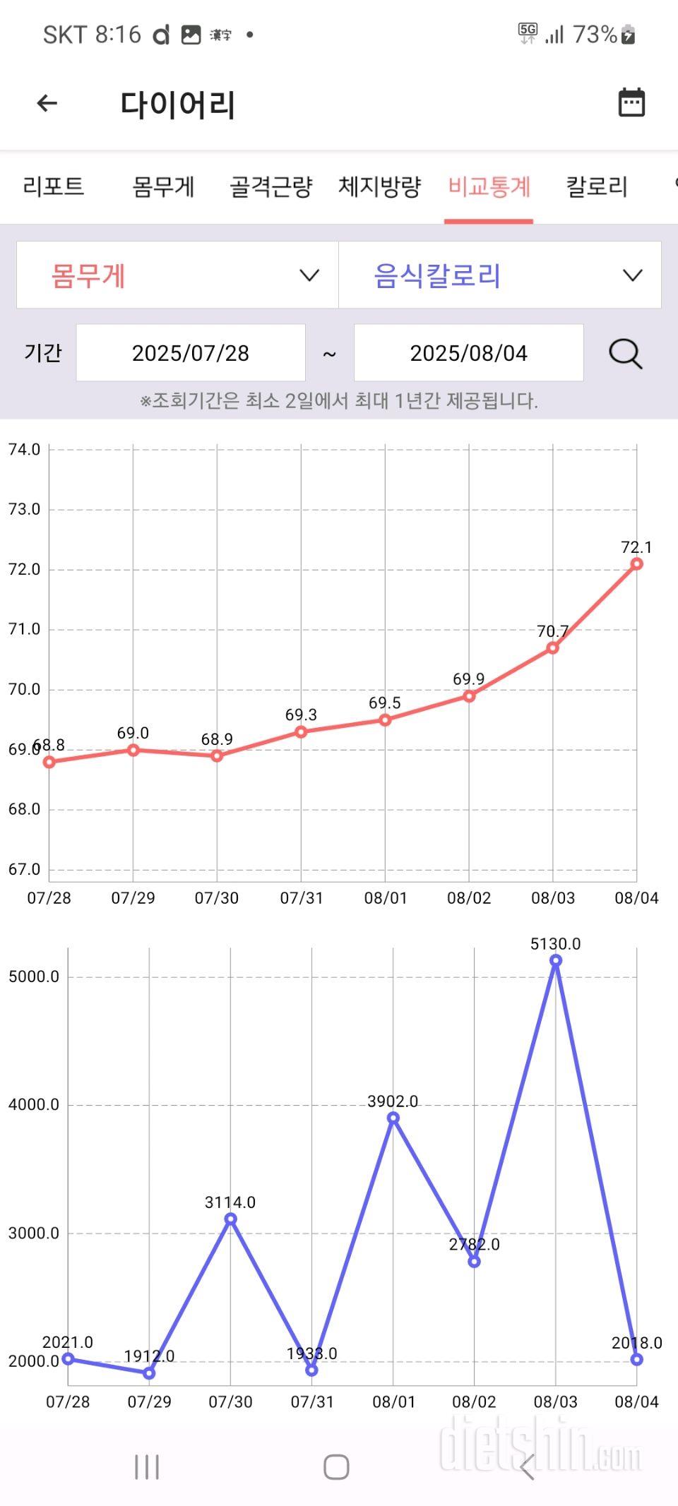 25년 8월 4일 다이어트 근황