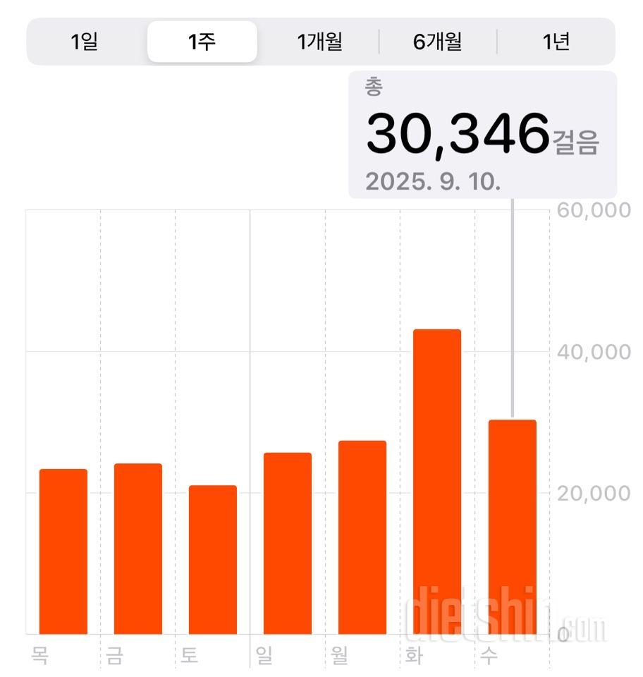 30일 만보 걷기2049일차 성공!