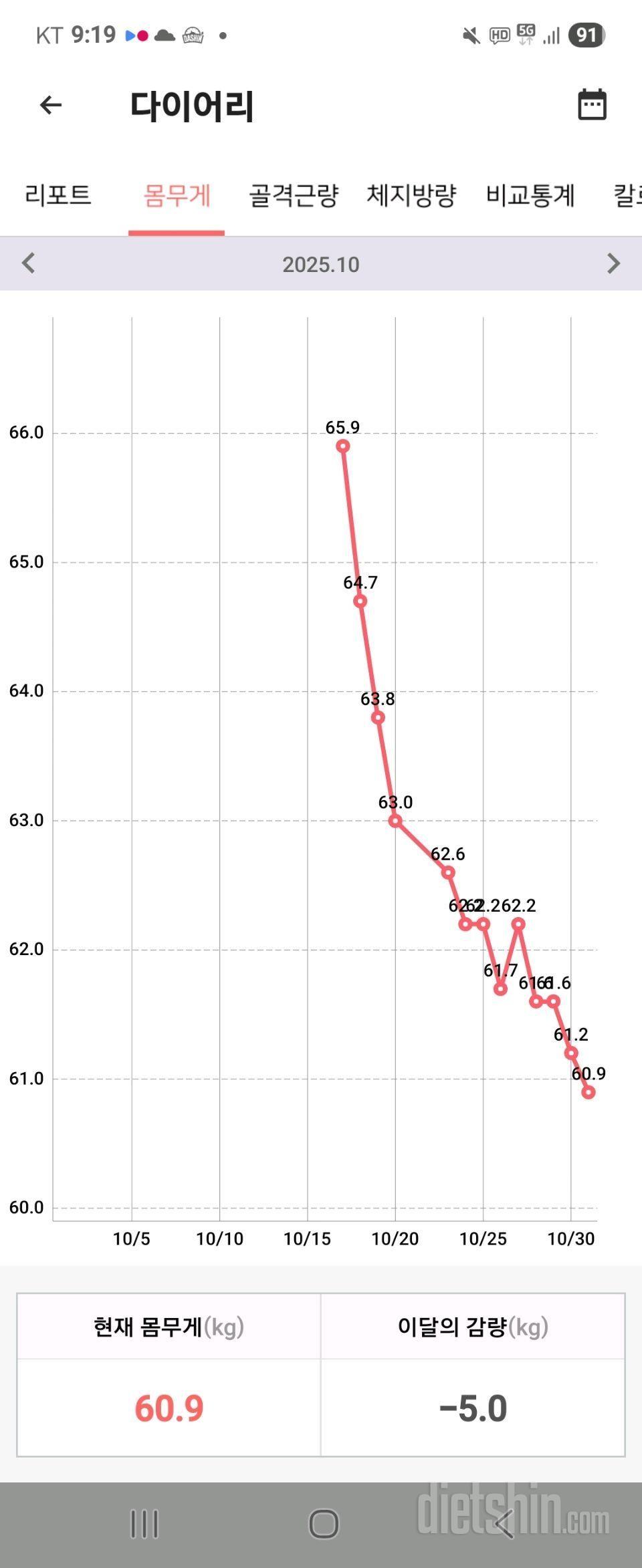 통통이 다이어트  딱 4주됐어요! -6.3kg 감격