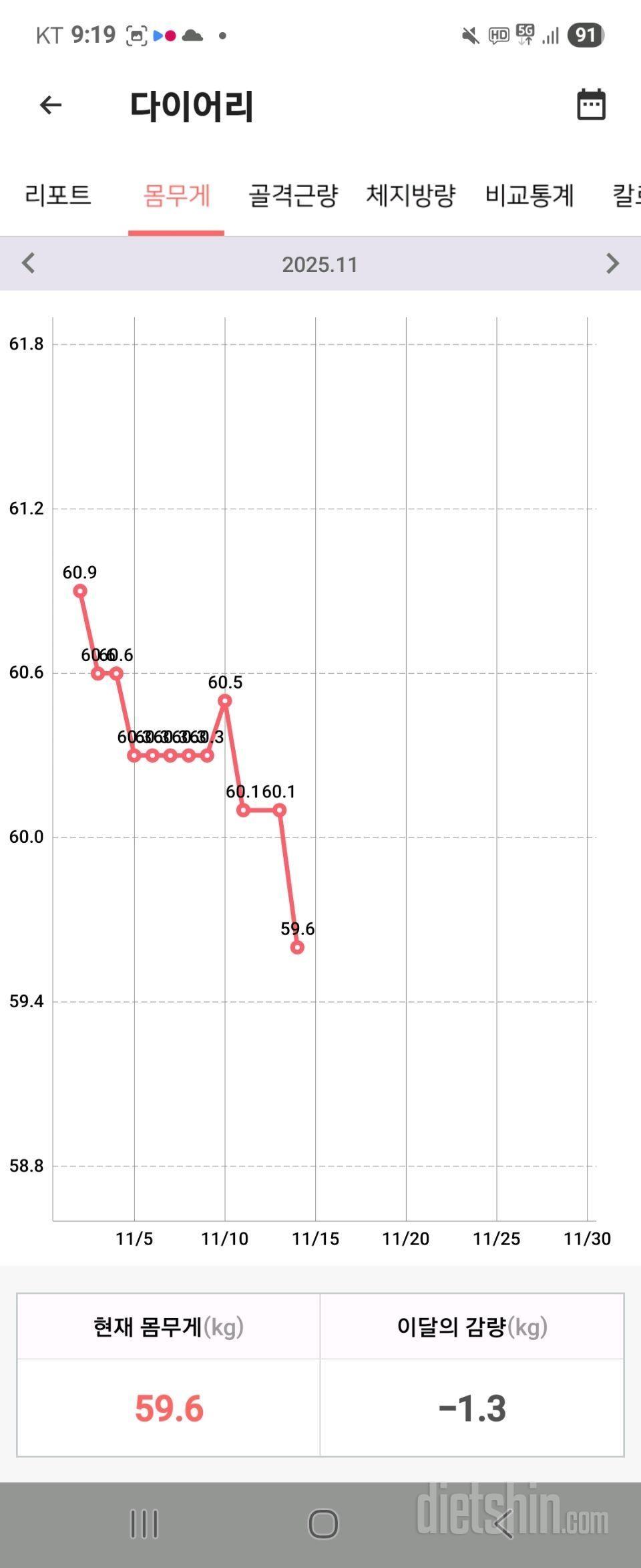 통통이 다이어트  딱 4주됐어요! -6.3kg 감격
