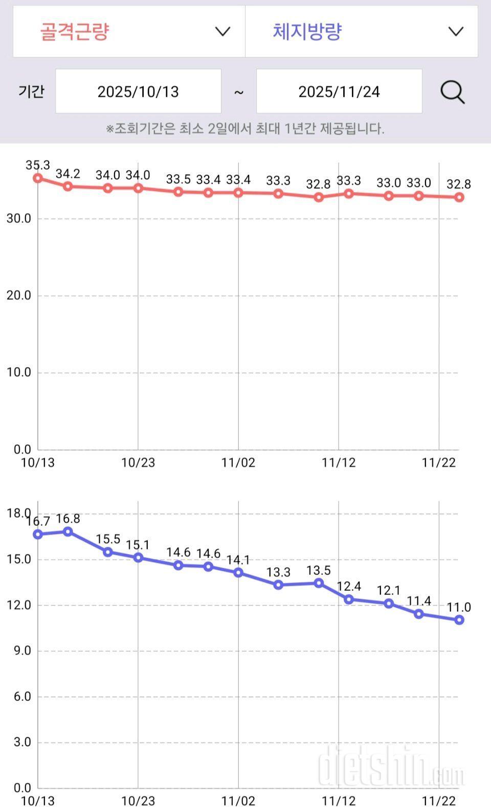 다이어트 6주차의 기록...
