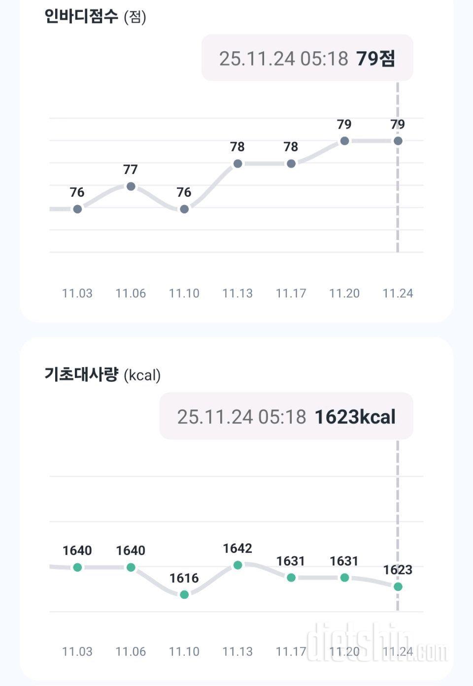 다이어트 6주차의 기록...