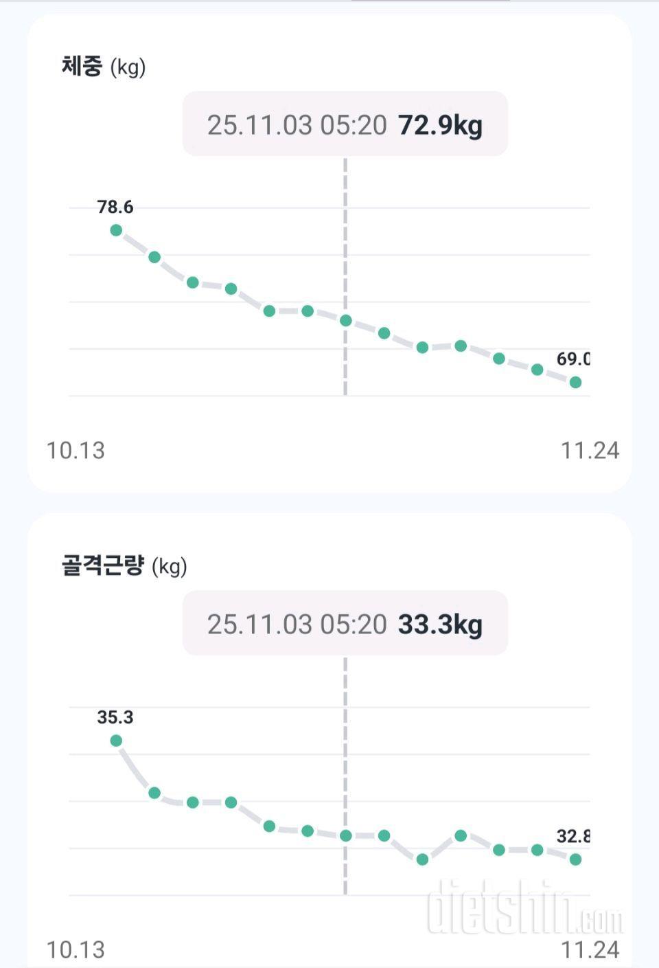 다이어트 6주차의 기록...