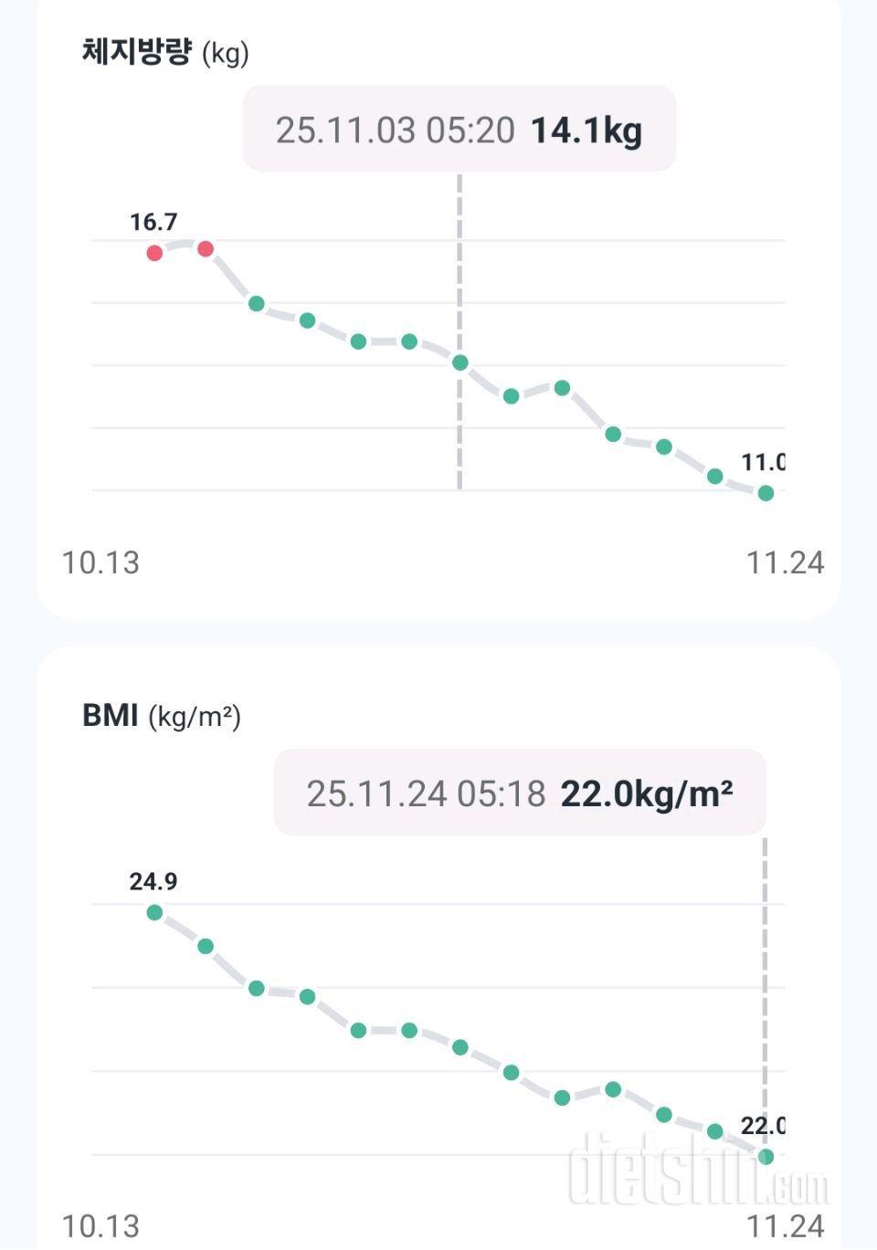 다이어트 6주차의 기록...