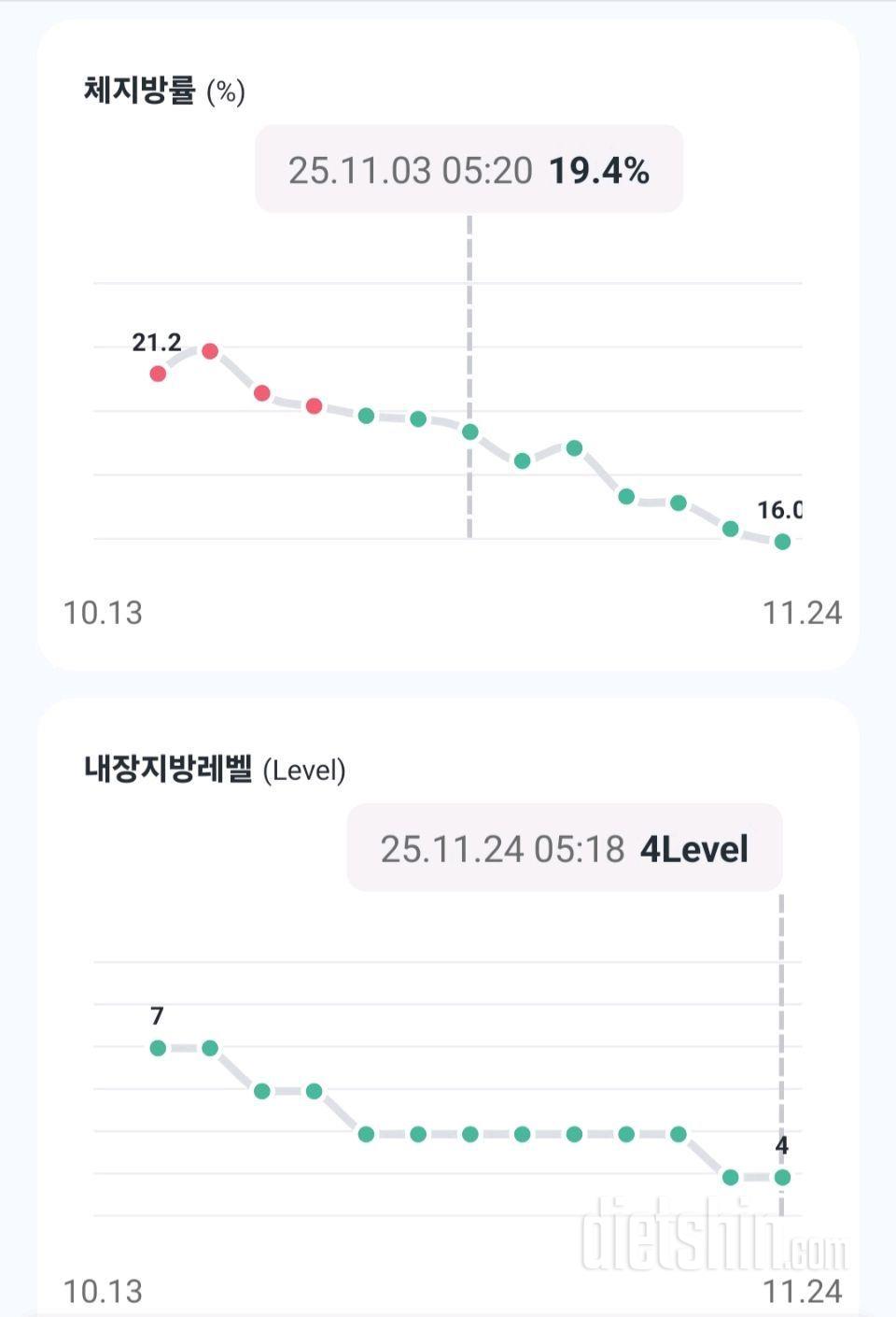 다이어트 6주차의 기록...